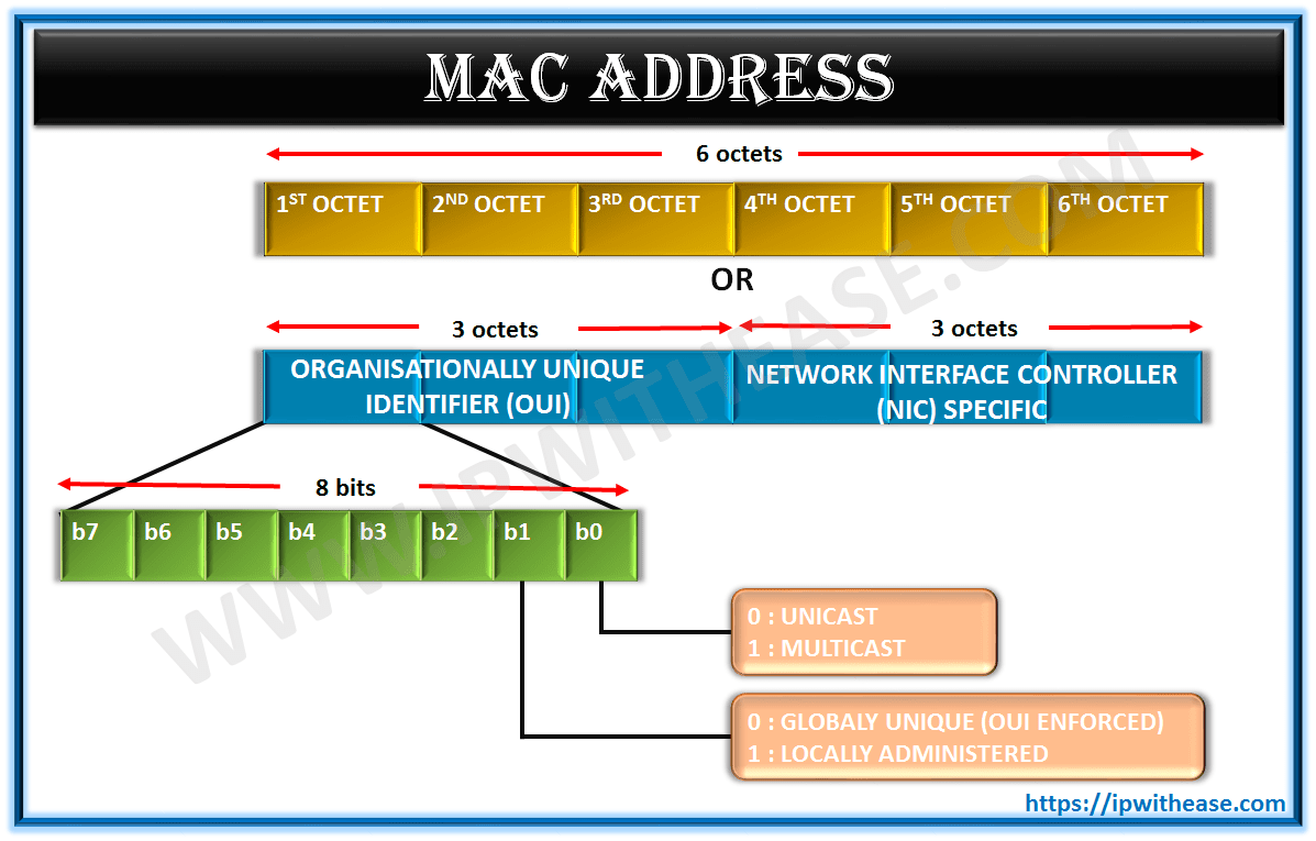 what is a mac address used for